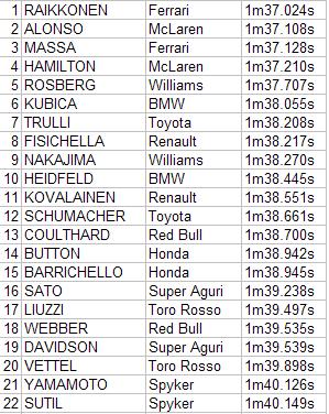 Unofficial Times for Free Practice 1 at the 2007 Chinese Grand Prix:
